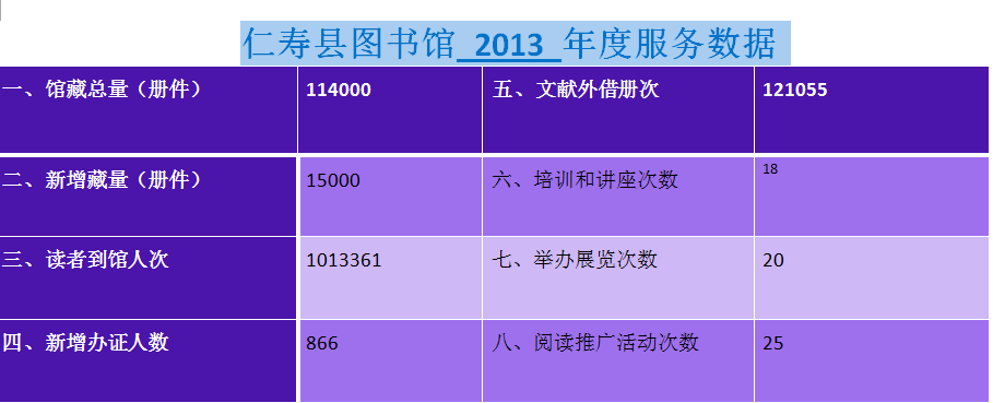2013年仁寿县图书馆年度服务数据