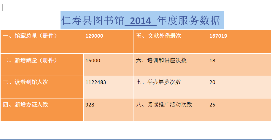 2014年仁寿县图书馆年度服务数据