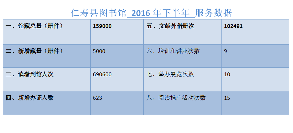 2016年（下半年）仁寿县图书馆年度服务数据